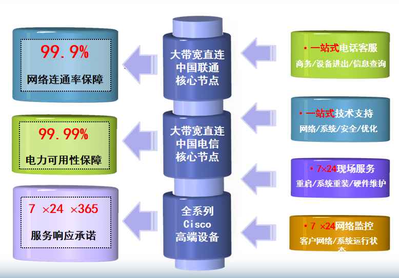 鸠江机房网络